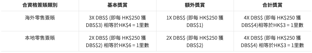 【DBS旅遊優惠】DBS Black World Mastercard 本地及海外簽賬低至HK$3 = 1里