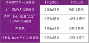 【livi信和 S⁺ REWARDS優惠】信和集團商場消費大抽獎 用livi有5倍機會 有機會贏走高達HK$5,000現金券或3,000 S⁺ REWARDS點數
