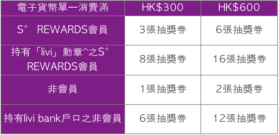 【livi信和 S⁺ REWARDS優惠】信和集團商場消費大抽獎 用livi有5倍機會 有機會贏走高達HK$5,000現金券或3,000 S⁺ REWARDS點數