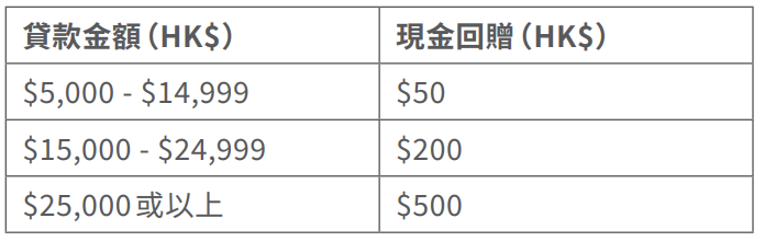【Mox Bank開戶優惠】邀請碼RKUR7H用Mox Credit消費HK$150就送現金回贈HK$150！新功能Mox Credit轉賬FPS好有用！