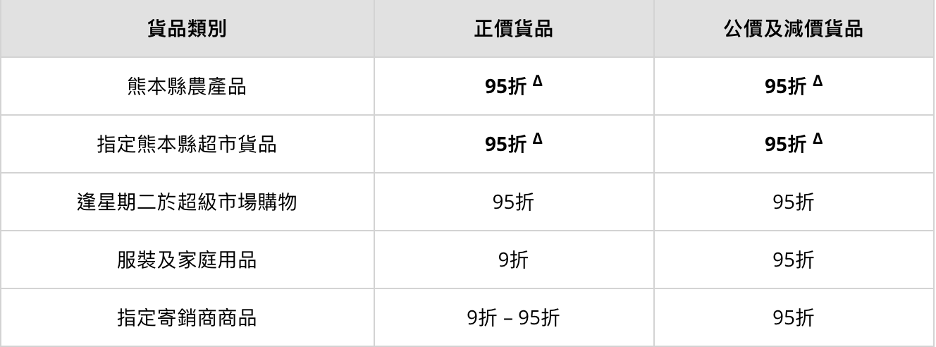 【富邦一田熊本熊Visa白金卡】經里先生申請送高達HK$450獎賞！永久豁免年費！一田簽賬三重賞！大部分優惠毋需簽賬！