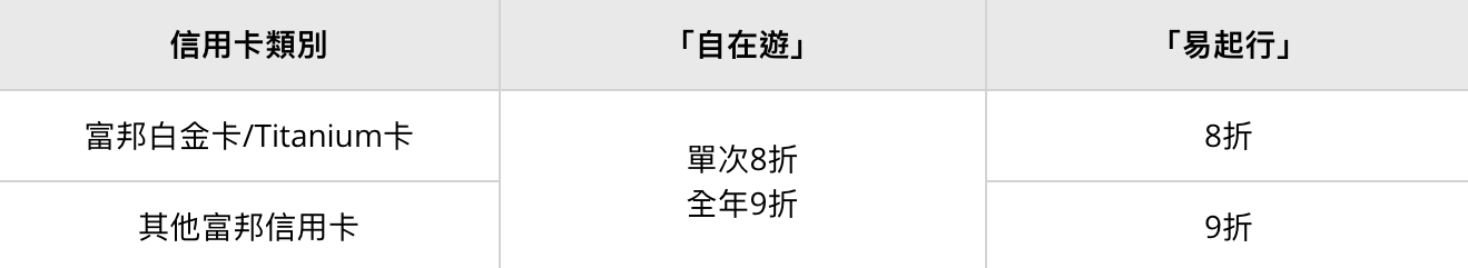 【富邦白金卡】經里先生成功申請額外送HK$600獎賞！高達HK$1,660獎賞！台灣簽賬8%回贈，日韓簽賬4%回贈！