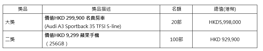 【富途大抽獎零成本贏Audi A3/iPhone】只需參加牛牛圈話題就可以參加 隨時贏走Audi A3/256GB iPhone！新客戶以兌換碼7NUZGCGB開戶隨時賺HK$1,600獎賞！