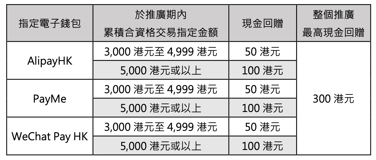 【大新電子錢包增值獎賞】0成本賺現金回贈！經手機AlipayHK、PayMe 及／或 WeChat Pay HK綁定大新信用卡並累積增值交易享高達HK$300現金回贈！