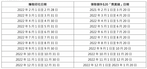【HSBC信用卡優惠合集】滙豐信用卡全年最紅優惠2022 ([mn]月更新)