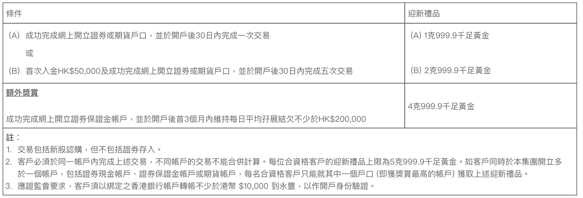 永豐證券開戶優惠】於網上成功開立永豐證券或期貨戶口，送您高達5克999.9千足黃金(約值HK$2,200)！8分鐘網上閃速開戶，立即行動！ | 里先生