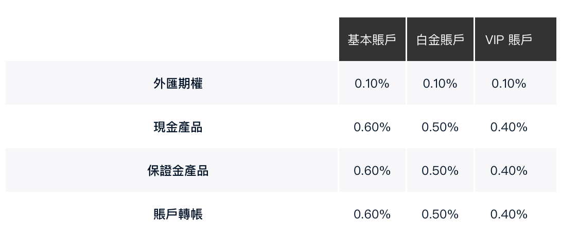 【Saxo開戶優惠！有離岸戶口】經里先生額外送$200現金回贈！低門檻極速開戶，全球通用！