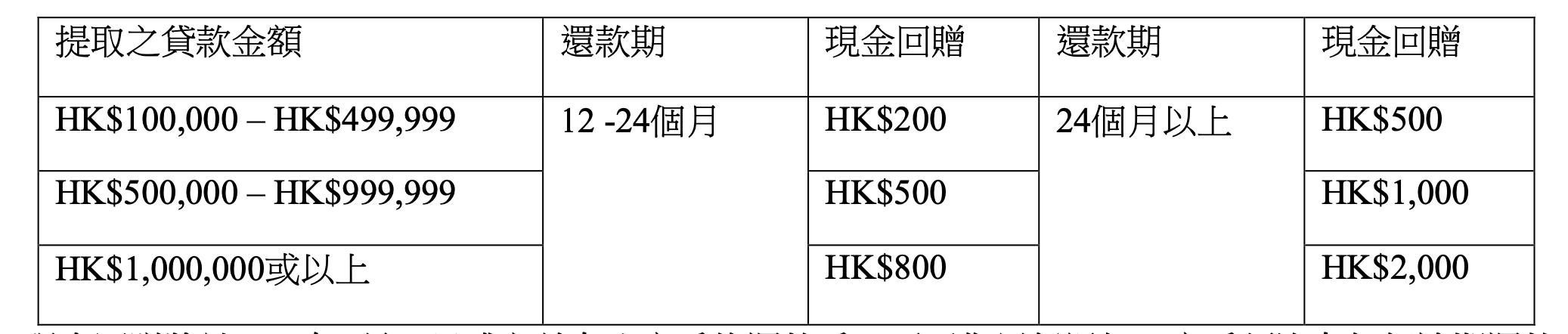 【恒生稅季貸款優惠額外$1000現金回贈】首月還款假期，首月免息免供^，實際年利率低至1.35%*，仲有高達HK$3,000現金回贈！