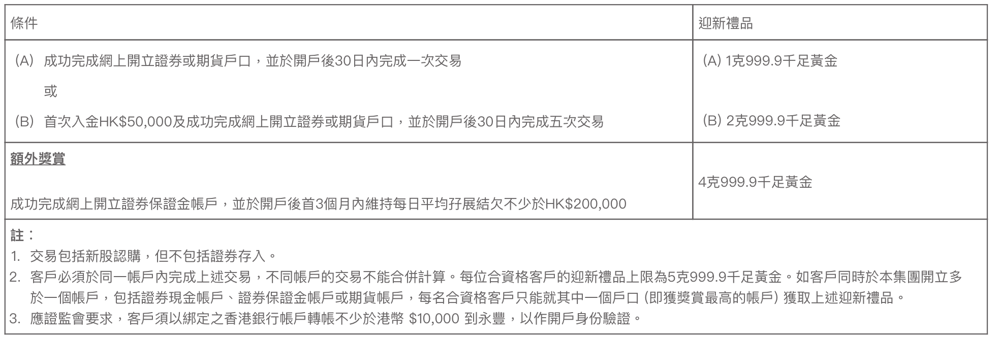 【永豐證券開戶優惠】於網上成功開立永豐證券或期貨戶口，送您高達5克999.9千足黃金 (約值HK$2,200)！8分鐘網上閃速開戶，立即行動！