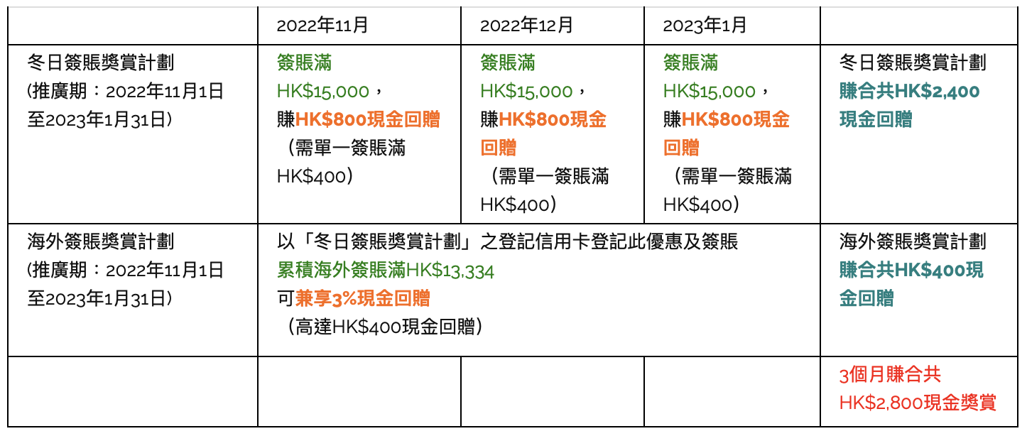 CCB建行信用卡優惠｜冬日簽賬獎賞賺高達HK$2,400現金回贈＋海外簽賬額外3%現金回贈