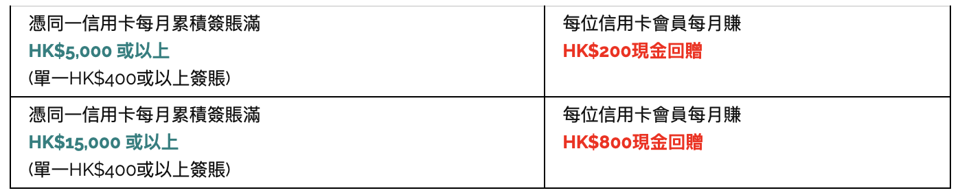 CCB建行信用卡優惠｜冬日簽賬獎賞賺高達HK$2,400現金回贈＋海外簽賬額外3%現金回贈
