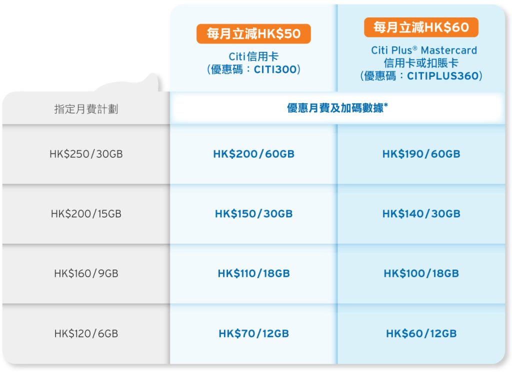 【Citi Pay with Point 自由鳥優惠】新客上台減高達$360＋雙倍數據！新舊客有高達$120優惠券