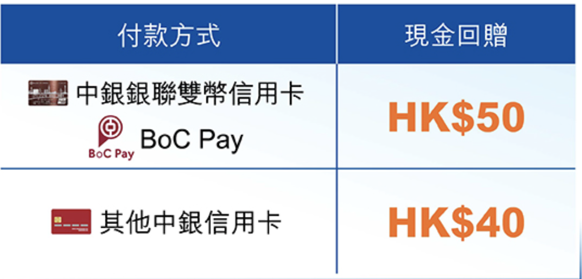 【百佳超市 中銀優惠】憑中銀信用卡或BoC Pay逢星期五、六、日於百佳超市消費滿HK$500可享高達HK$50現金回贈🛒！