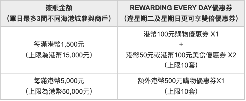 【滙豐海港城優惠】憑滙豐信用卡於海港城簽賬滿指定金額可享高達HK$16,000優惠券！
