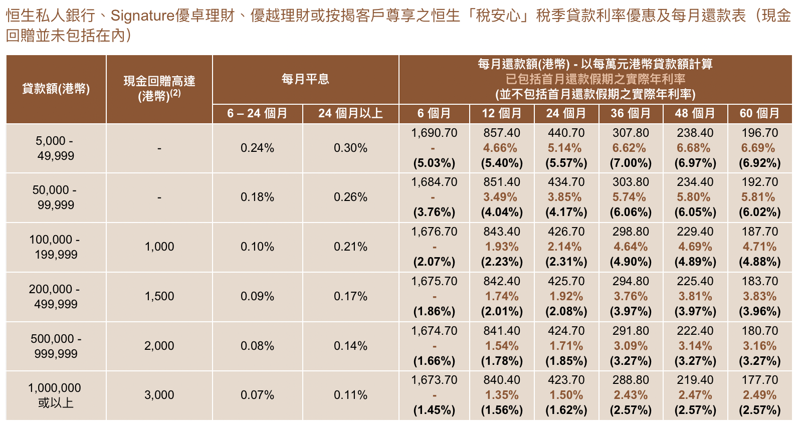 【恒生稅季貸款優惠額外$1000現金回贈】首月還款假期，首月免息免供^，實際年利率低至1.35%*，仲有高達HK$3,000現金回贈！