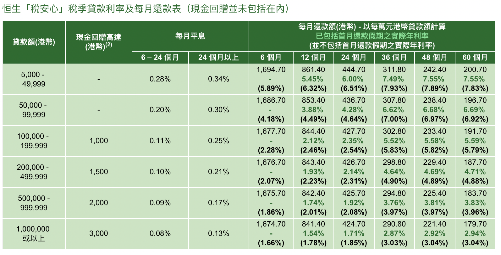 【恒生稅季貸款優惠額外$1000現金回贈】首月還款假期，首月免息免供^，實際年利率低至1.35%*，仲有高達HK$3,000現金回贈！