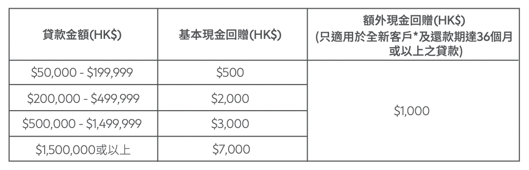 【渣打「分期貸款」結餘轉戶優惠】全新客戶迎新有高達HK$8,000現金回贈！只需網上申請+貸款期達36個月或以上！0%手續費，實際年利率低至4.67%！