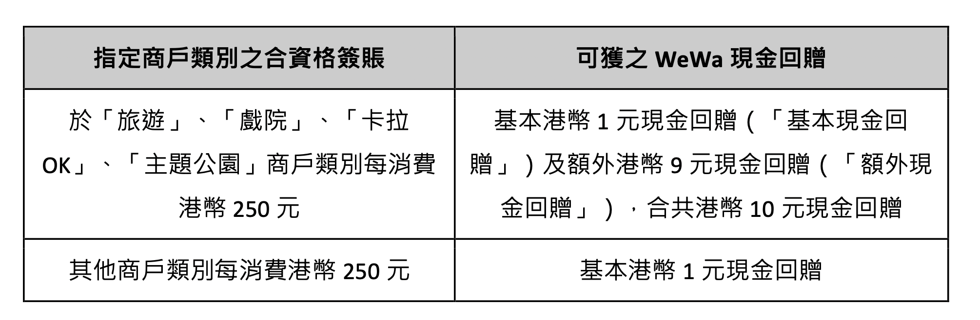 【安信Wewa信用卡】本地/海外簽賬享高達4%回贈！迎新可選Samsung Galaxy Tab A7 Lite 平板電腦／B&O 防⽔藍牙喇叭／HK$500現金回贈！經網上申請再多額外HK$100現金回贈！學生都開得！