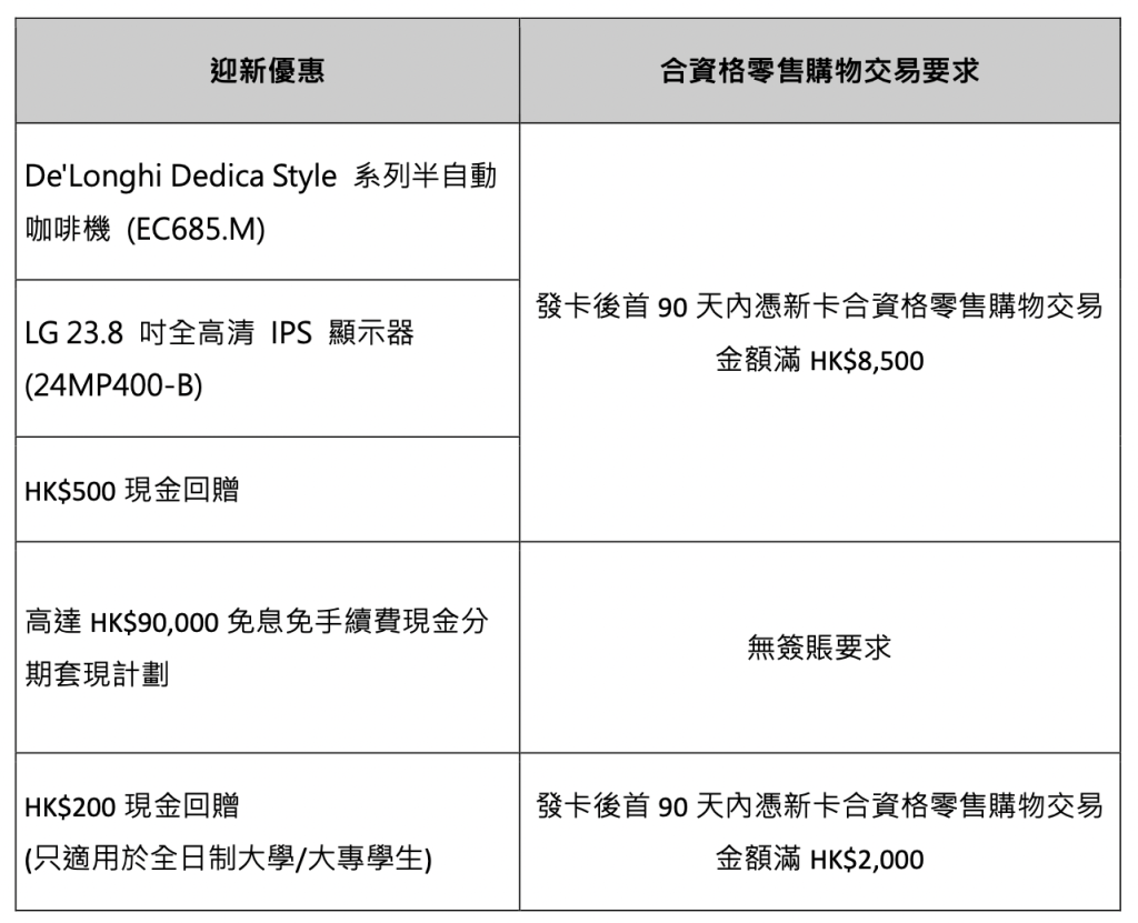 【安信Wewa信用卡】本地/海外簽賬享高達4%回贈！迎新可選De'Longhi 半自動咖啡機/LG全高清顯示器/HK$500現金回贈！經網上申請再多額外HK$100現金回贈！學生都開得！