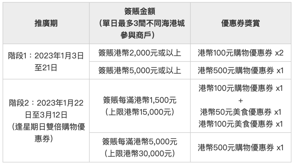 【滙豐海港城優惠】憑滙豐信用卡於海港城簽賬滿指定金額可享高達HK$40,800優惠券！