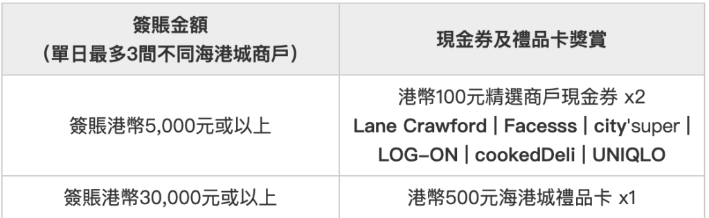 【滙豐海港城優惠】憑滙豐信用卡於海港城簽賬滿指定金額可享高達HK$40,800優惠券！