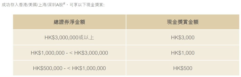 citigold 存入證券