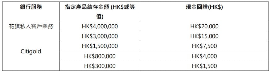 citigold 產品結存