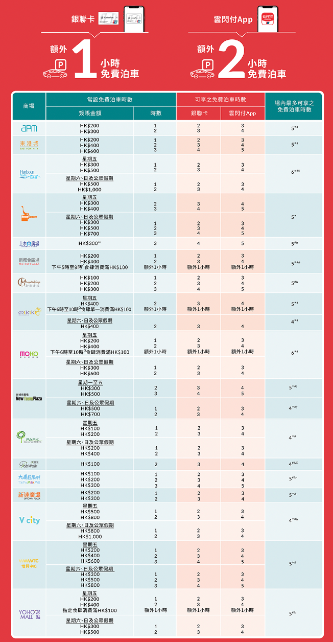 新鴻基 銀聯信用卡 雲閃付泊車優惠 SHKP