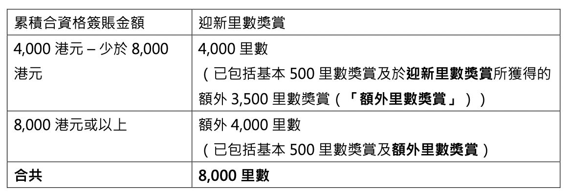 【大新ANA World萬事達卡雙卡優惠】經里先生申請ANA卡及ONE+卡送$500 Apple禮品卡/超市禮券！迎新高達8,000里數獎賞+海外簽賬每HK$4=1里數！儲定ANA里數去旅行！
