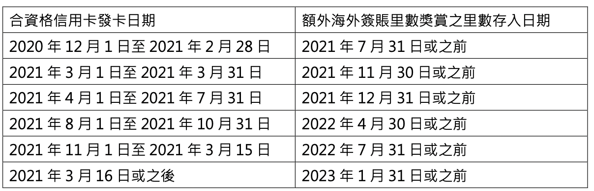 【大新ANA World萬事達卡雙卡優惠】經里先生申請ANA卡及ONE+卡送$500 Apple禮品卡/超市禮券！迎新高達8,000里數獎賞+海外簽賬每HK$4=1里數！儲定ANA里數去旅行！