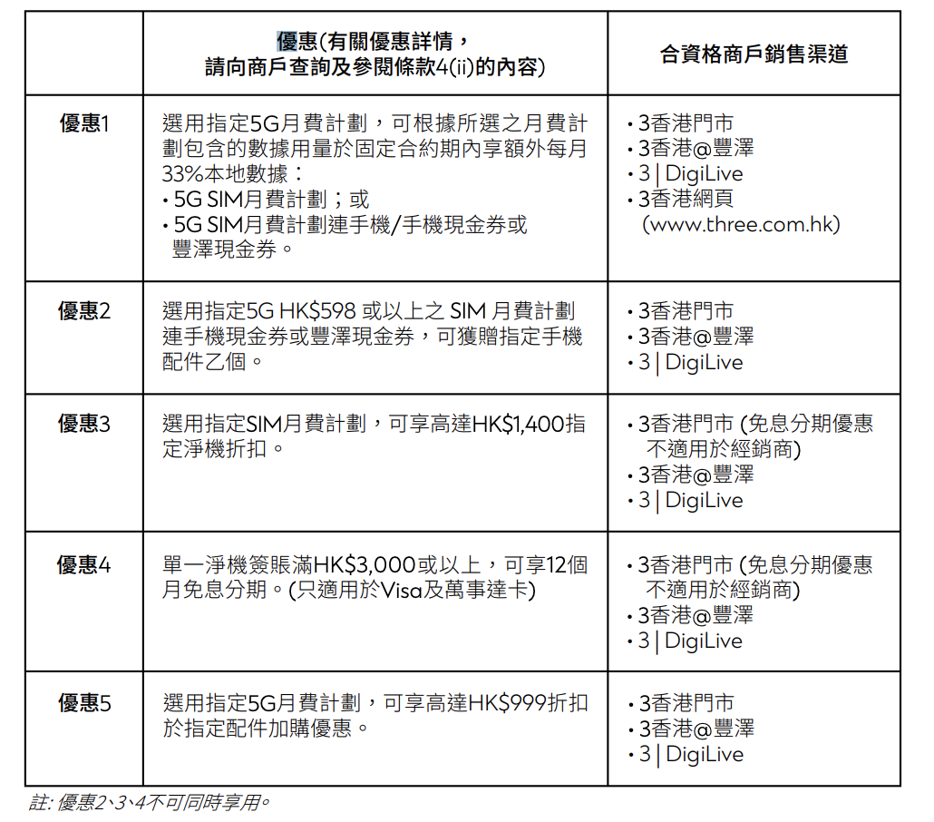 【渣打・3香港優惠】憑渣打信用卡於3香港用特選5G計劃享額外33GB數據 高達HK$1,400 淨機折扣及免息分期