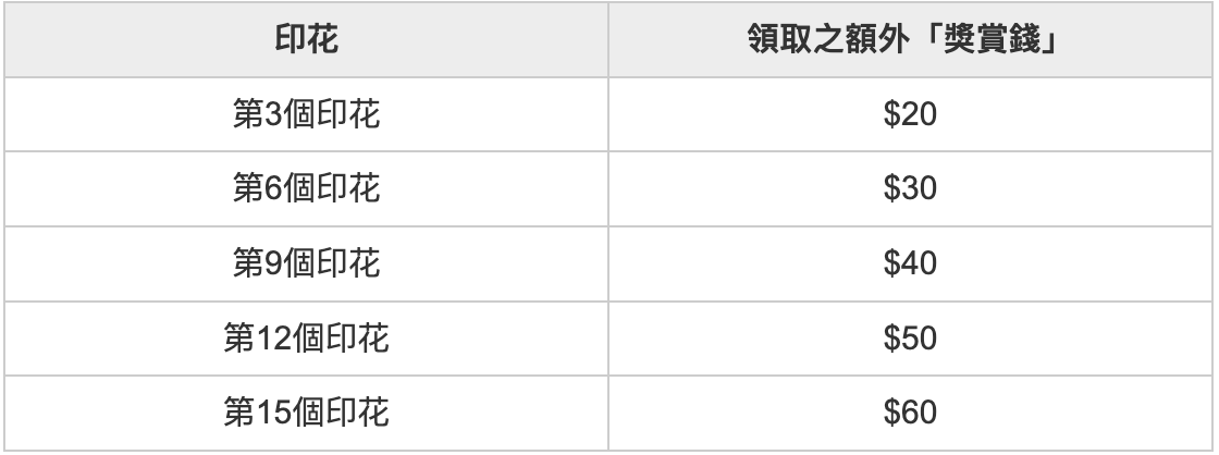 【滙豐・最紅飲食優惠】憑HSBC 信用卡於指定美食外賣平台及餐廳單一簽賬滿指定金額 即可透過滙豐Reward+印花卡功能賺取印花收集滿3個即可領取額外獎賞錢  最高可享額外$200「獎賞錢」 Deliveroo/ foodpanda/OpenRice都有份！