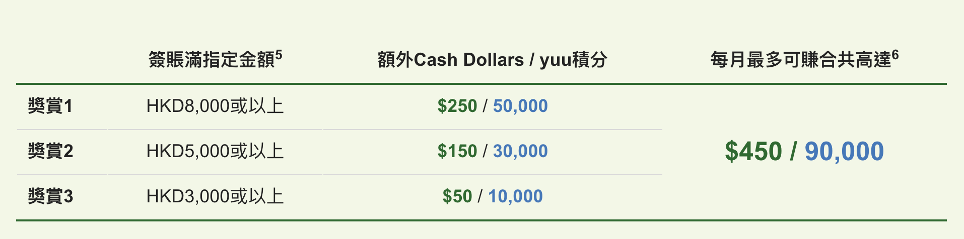 【恒生百老滙優惠】恒生信用卡於百老滙簽賬高達額外$900 Cash Dollars/180,000 yuu積分 /指定產品低至6折 / 每$1 Cash Dollar當HK$2洗！ 