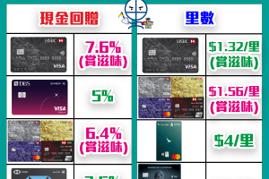 【食飯信用卡】食飯卡比較 2023 餐飲食肆信用卡分析