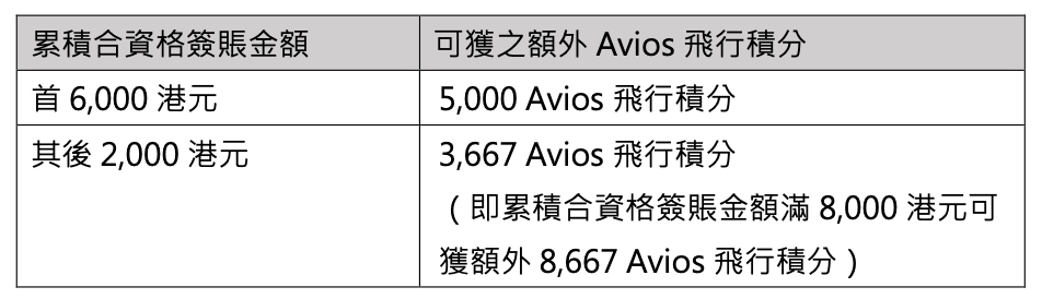 【大新英國航空白金卡雙卡優惠】經里先生申請BA卡及ONE+卡送$500 Apple禮品卡/超市禮券！新客戶成功申請並於指定時限內累積合資格簽賬，首6個月可享低至0.5港元 = 1 Avios 飛行積分！新手儲Avios必備信用卡！