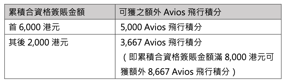 【大新英國航空白金卡雙卡優惠】經里先生申請BA卡及ONE+卡送$500 Apple禮品卡/超市禮券！新客戶成功申請並於指定時限內累積合資格簽賬可享高達20,000 Avios 飛行積分！新手儲Avios必備信用卡！