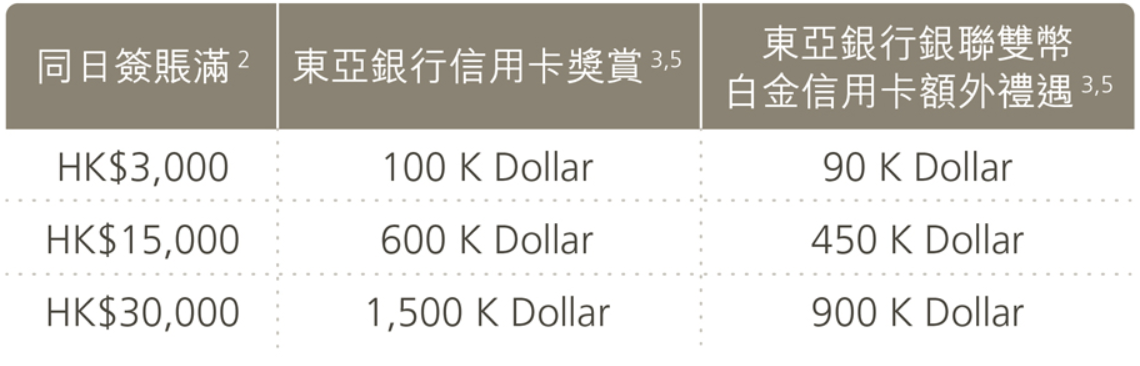 【東亞 K11 MUSEA優惠】憑東亞銀行信用卡於K11 MUSEA簽賬可享高達3,640 K Dollars 消費滿HK$2,000賺額外K積分！