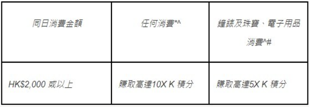 【東亞 K11 MUSEA優惠】憑東亞銀行信用卡於K11 MUSEA簽賬可享高達3,640 K Dollars 消費滿HK$2,000賺額外K積分！