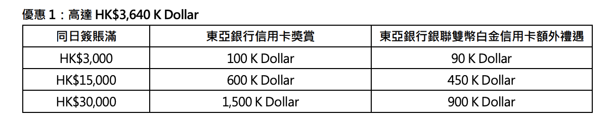 【東亞 K11 MUSEA優惠】憑東亞銀行信用卡於K11 MUSEA簽賬可享高達3,640 K Dollars 消費滿HK$2,000賺額外K積分！