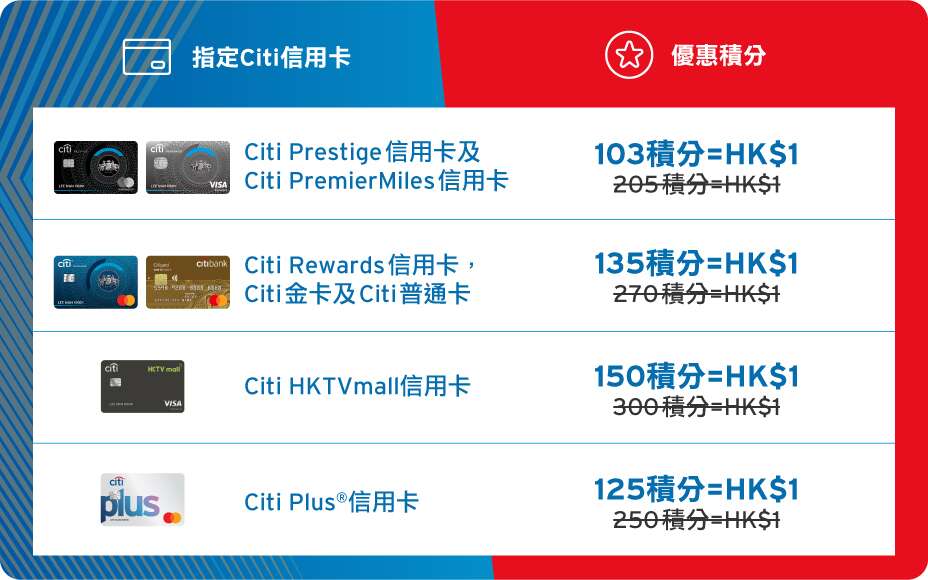 【麥當勞Citi優惠】以Citi信用卡於McDonald's消費滿HK$45可享高達HK$9即時回贈/  消費全年可享5折Citi積分(Pay with Points )兌換率抵銷簽賬!