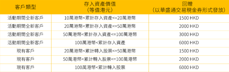 【華盛證券開戶優惠毋須交易送$1,300獎賞】入金維持60日，毋須交易送你1股Apple！仲有轉倉高達送$6,000股票現金券！