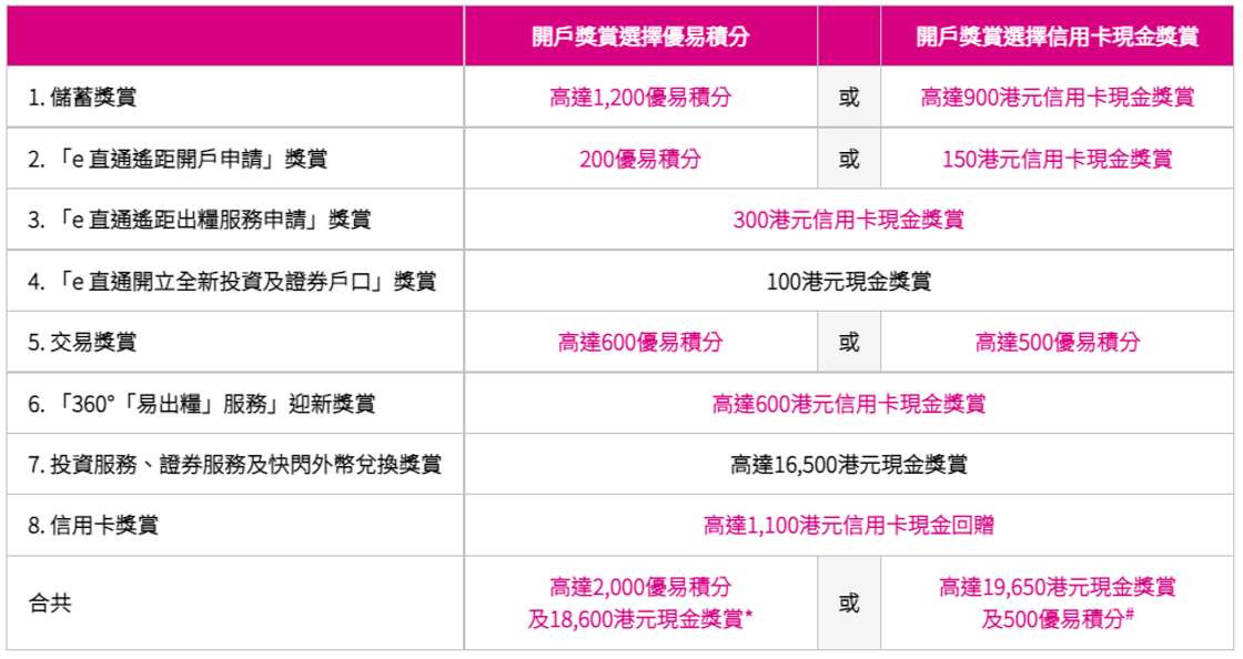 【大新優易理財開戶優惠】成功開立大新銀行YOU Banking優易綜合理財戶口+符合指定要求享現金獎賞