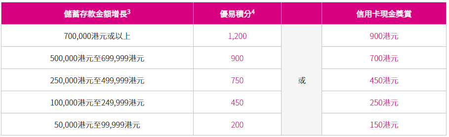 【大新優易理財開戶優惠】成功開立大新銀行YOU Banking優易綜合理財戶口+符合指定要求享現金獎賞