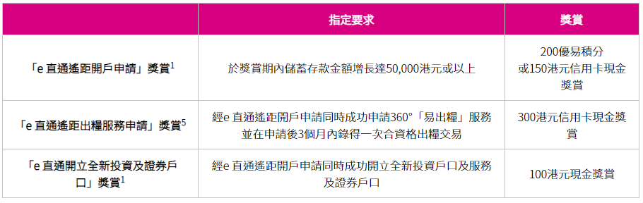 【大新優易理財開戶優惠】成功開立大新銀行YOU Banking優易綜合理財戶口+符合指定要求享現金獎賞