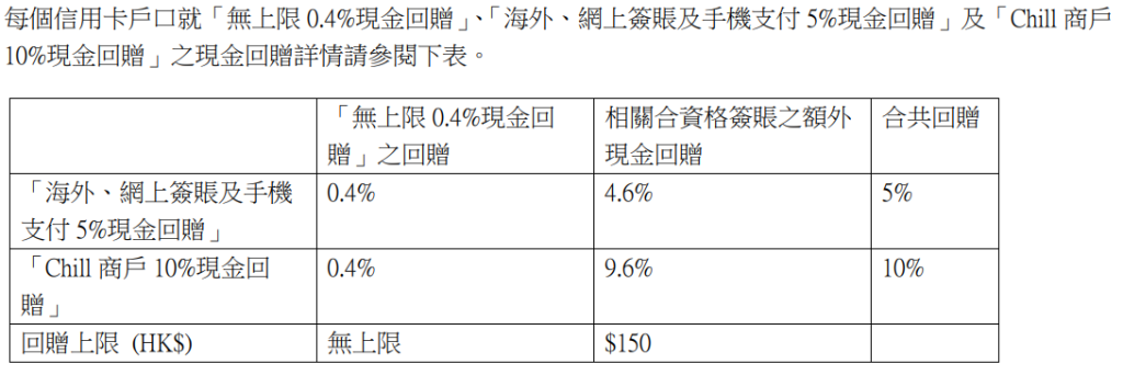 【中銀Chill Card】Chill商戶10%回贈 或 網上及手機簽賬享5%回贈!迎新賺HK$500!永久免年費! 中銀Chill Card回贈上限