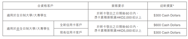 【恒生 - 大學/大專聯營信用卡】4月限時快閃 經里先生申請，批卡後30日內簽賬1次送額外HK$500 Apple禮品卡！新舊客都有份！迎新總值高達$1,100！