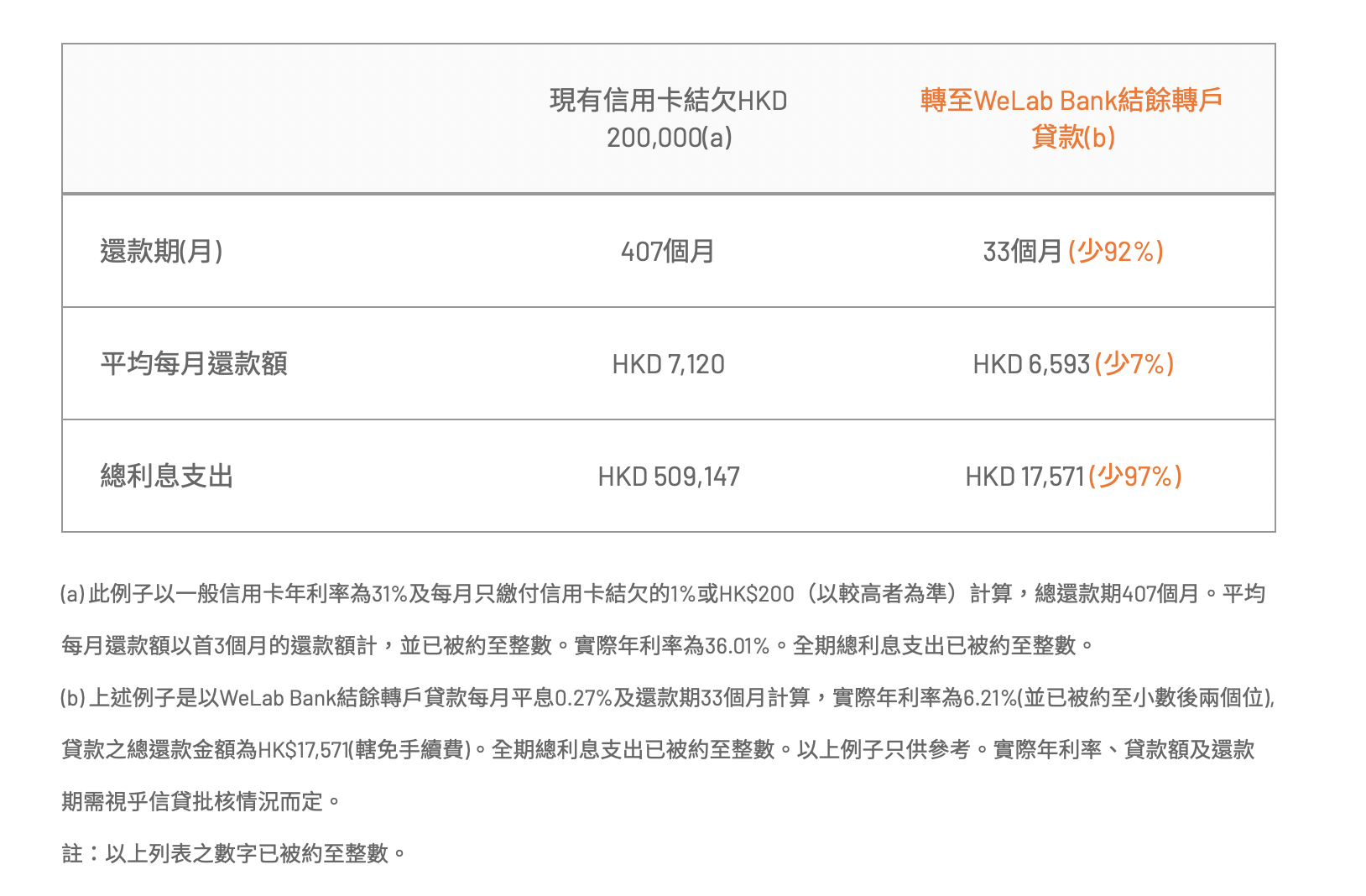 【WeLab Bank 結餘轉戶貸款】經里先生優惠碼開戶貸款拎HK$6,300獎賞‼️減少利息支出高達97%＋零手續費！