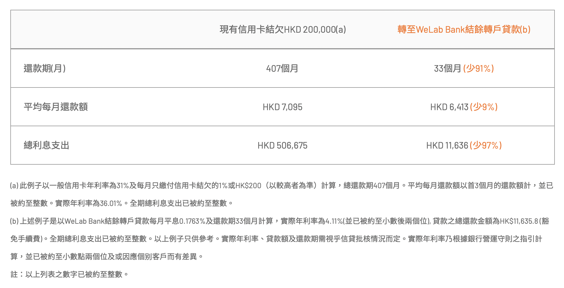 WeLab Bank 結餘轉戶貸款｜申請賺高達$18,888獎賞，包括里先生額外HK$5,000 Apple Gift Card/超市現金券！
