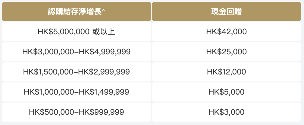 Citigold 開戶 投資結存獎賞 2025
