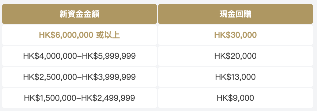 Citigold 開戶 新資金獎賞 2025
